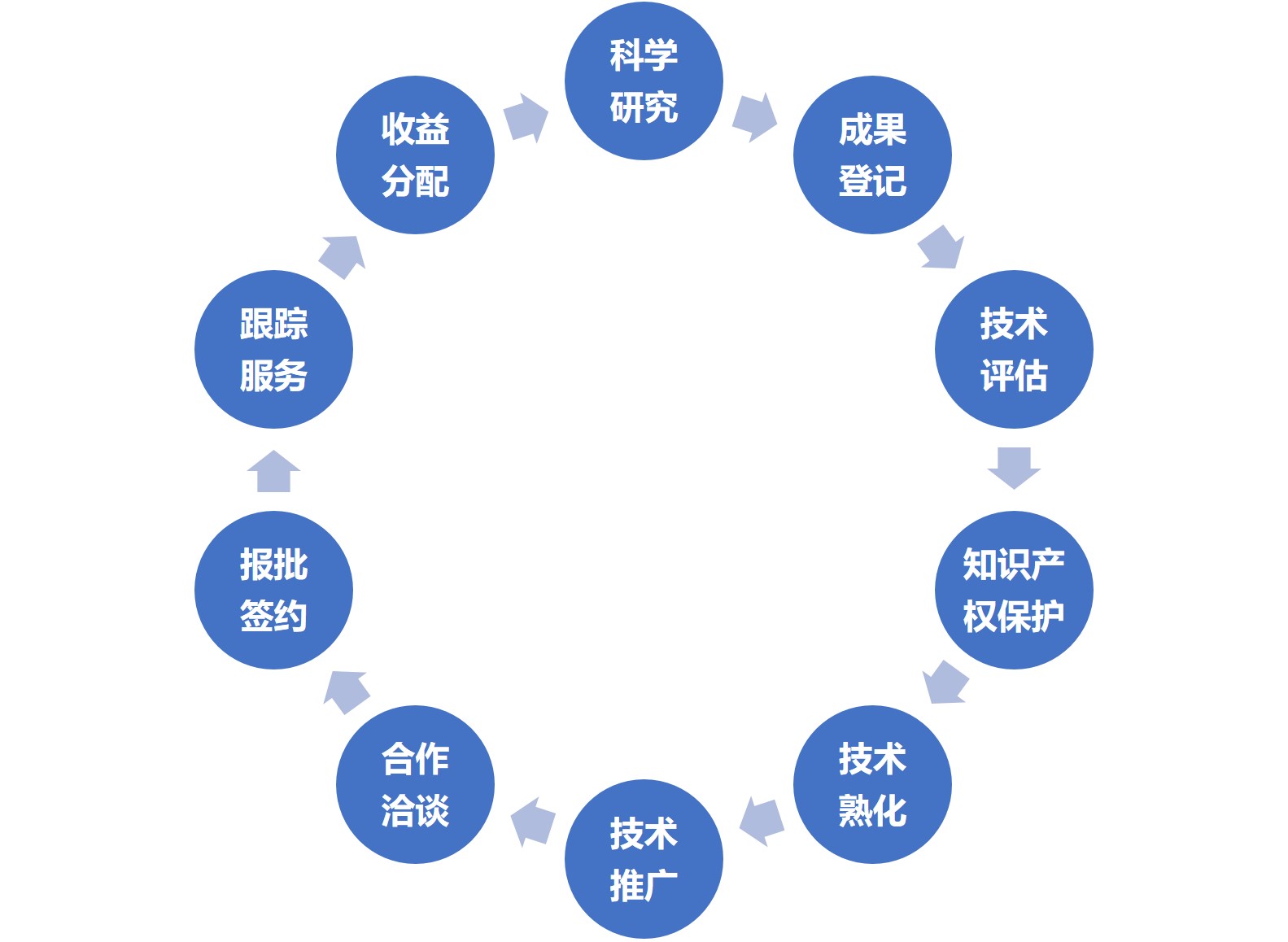 技术转移与技术推广服务 打通科技成果转化“最后一公里”